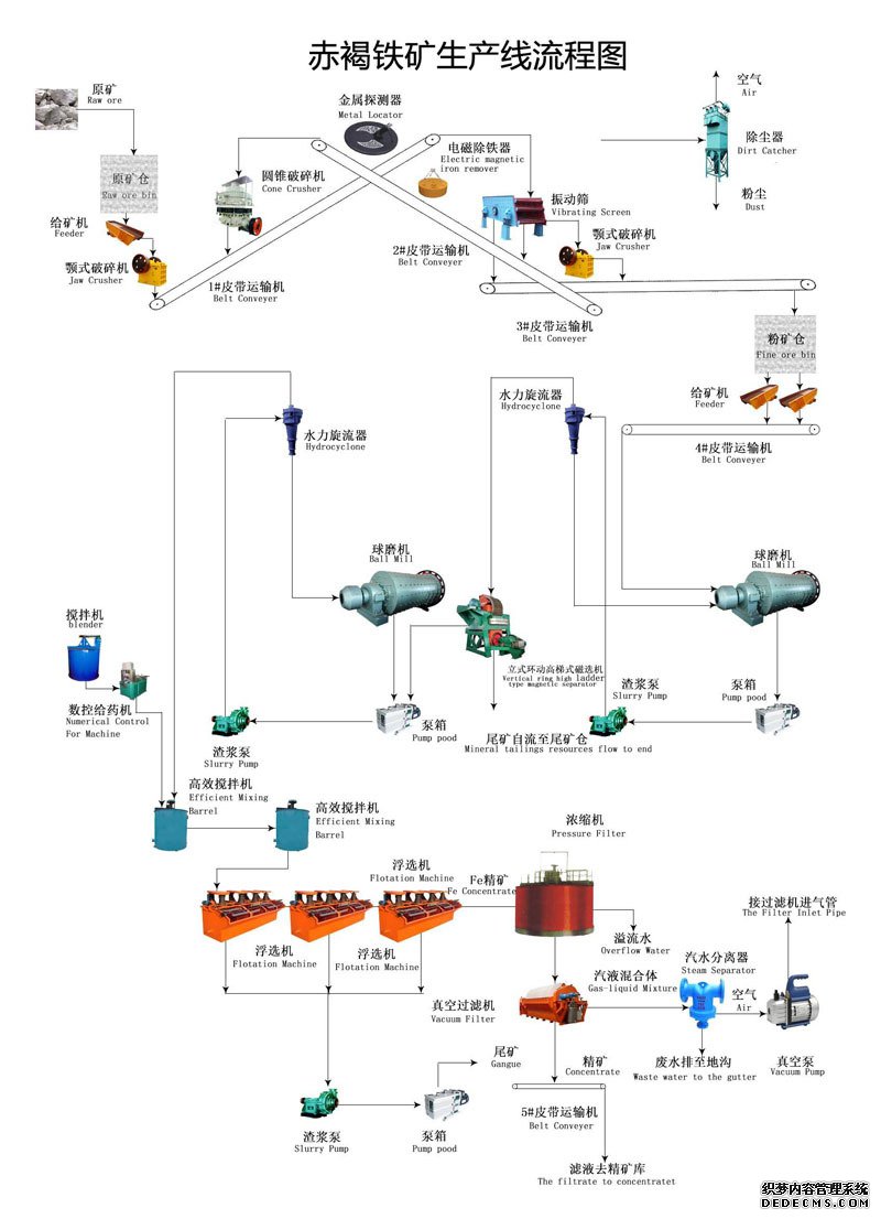 磁鐵礦選礦工藝