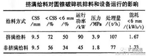 给料条件对圆锥破性能有什么影响？不看还真不知道