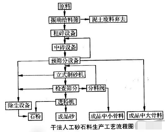 人工砂生产工艺的经济对比及选择依据：湿法、干法、半干法制砂