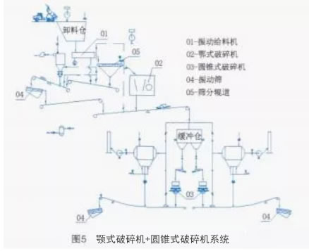 颚式破碎机+圆锥式破碎机系统